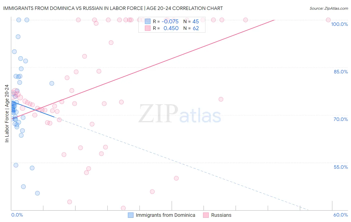 Immigrants from Dominica vs Russian In Labor Force | Age 20-24