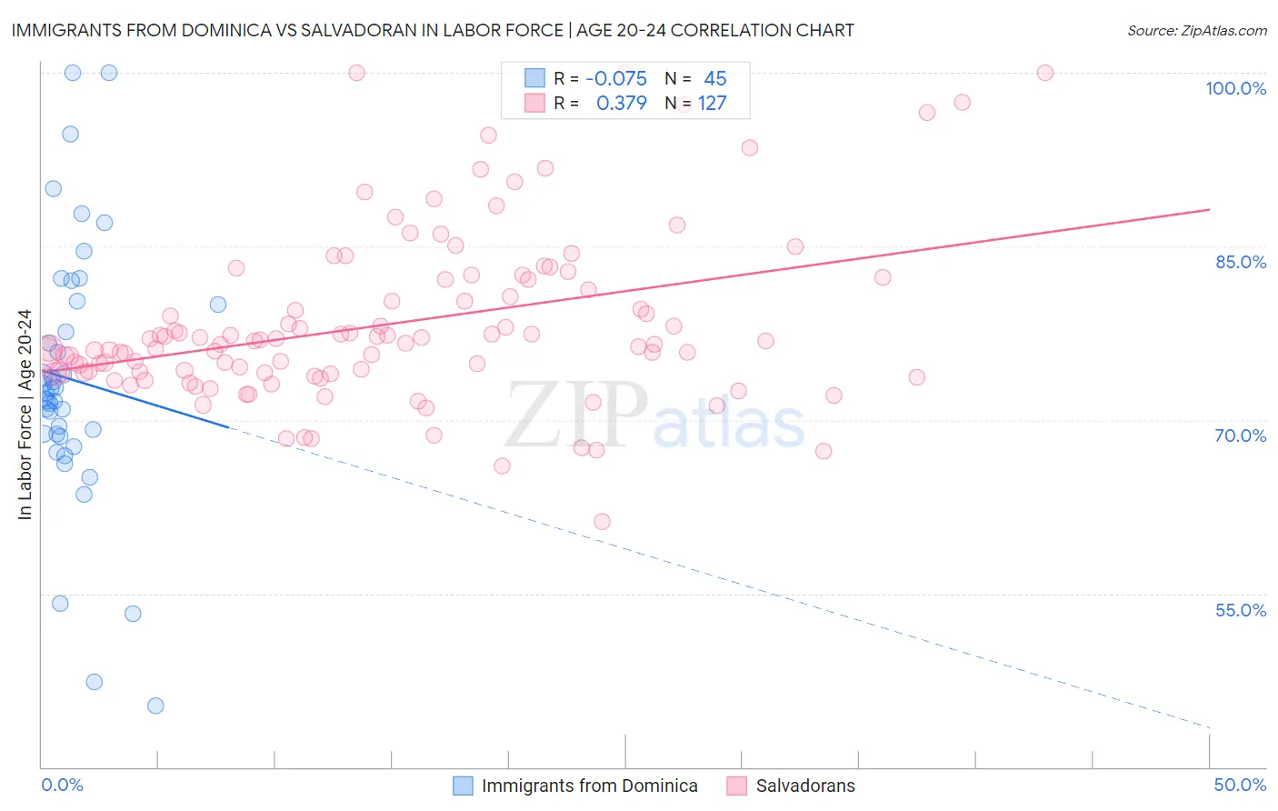 Immigrants from Dominica vs Salvadoran In Labor Force | Age 20-24