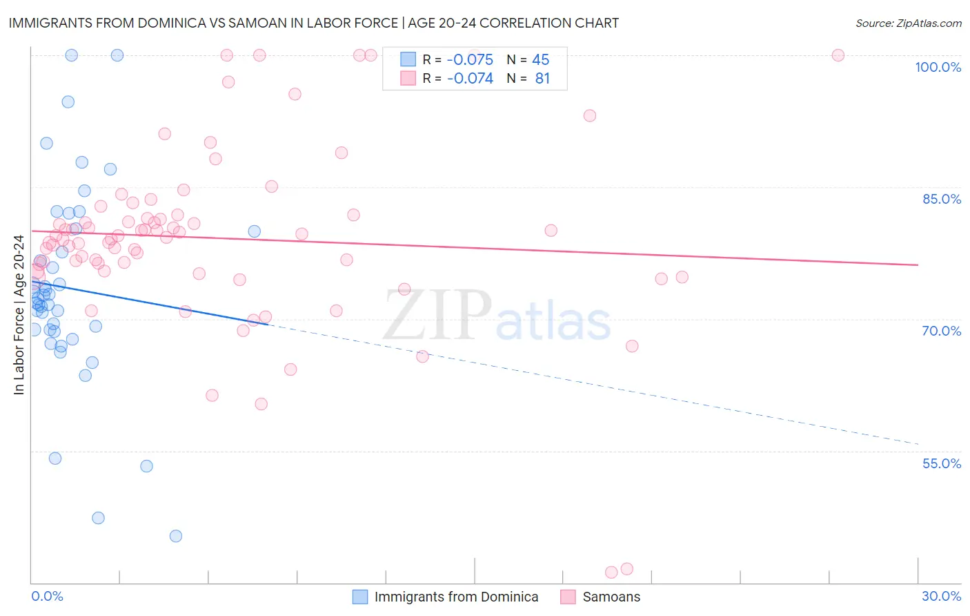 Immigrants from Dominica vs Samoan In Labor Force | Age 20-24