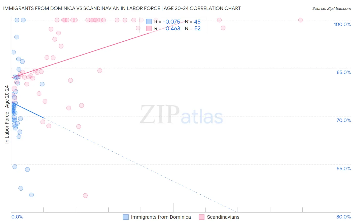 Immigrants from Dominica vs Scandinavian In Labor Force | Age 20-24