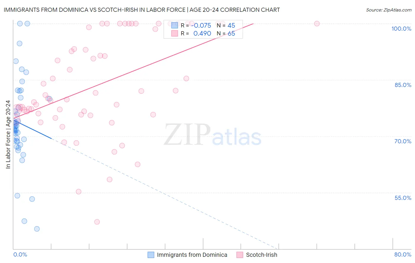 Immigrants from Dominica vs Scotch-Irish In Labor Force | Age 20-24