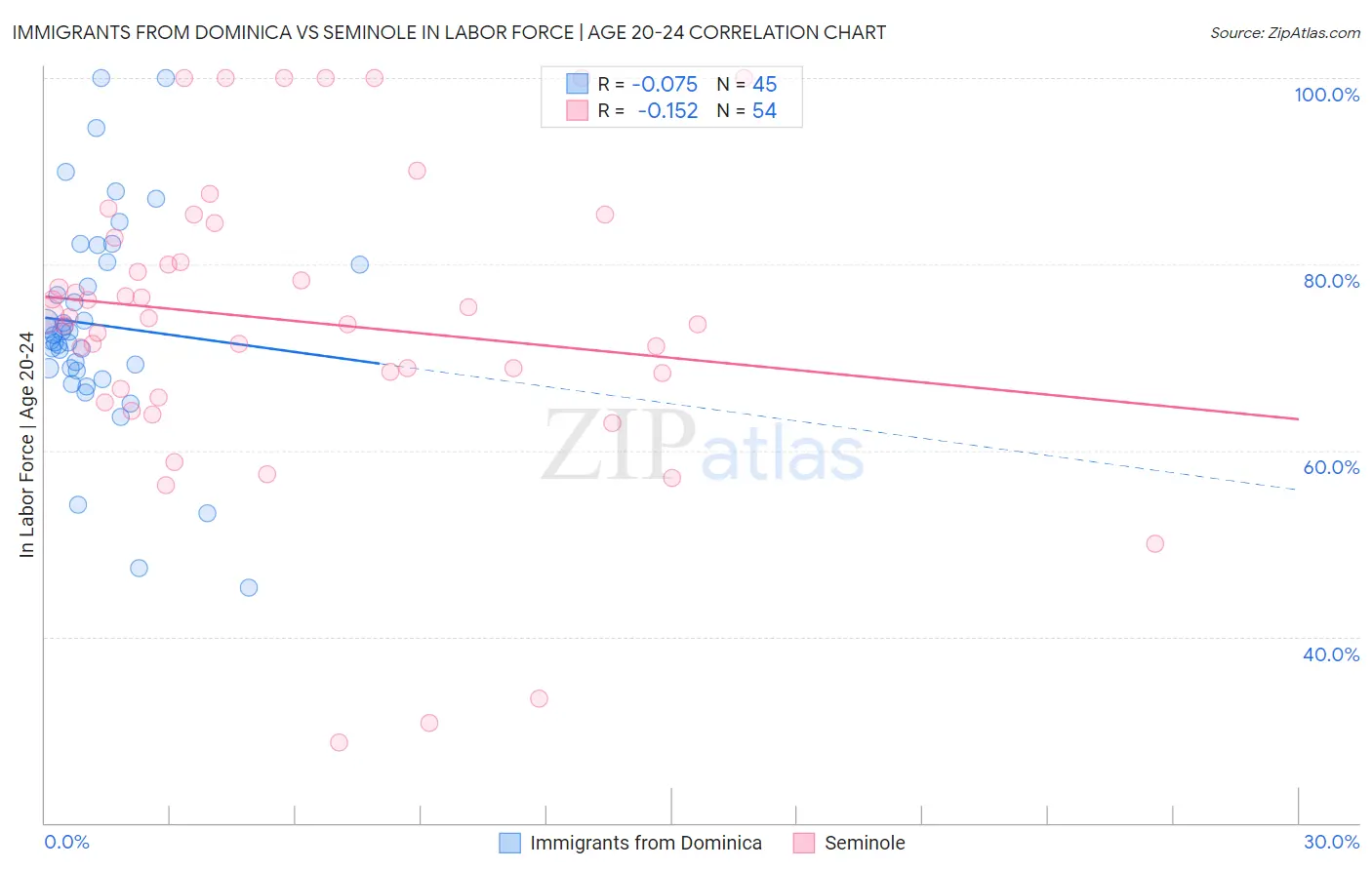 Immigrants from Dominica vs Seminole In Labor Force | Age 20-24