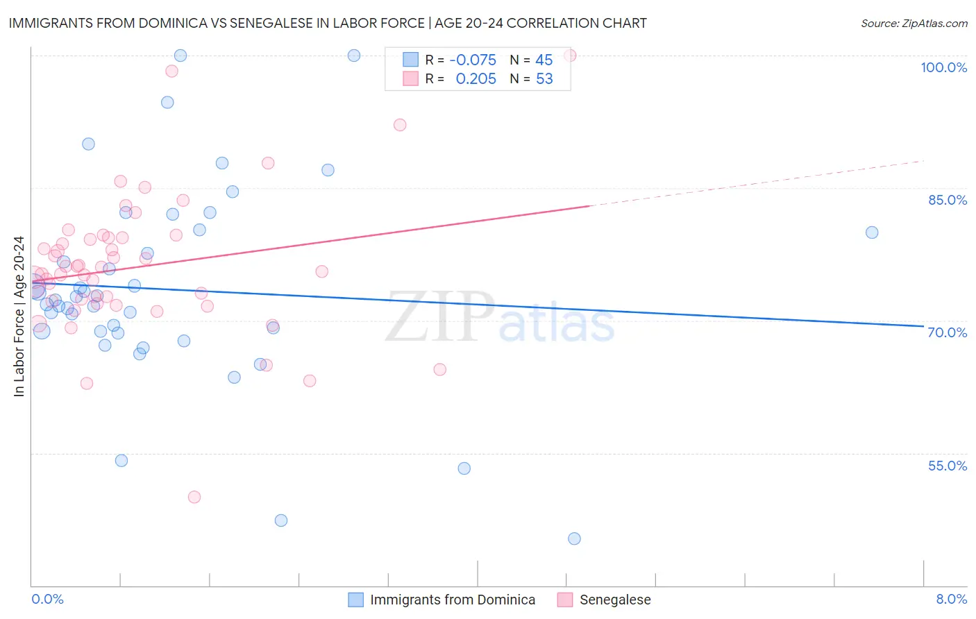 Immigrants from Dominica vs Senegalese In Labor Force | Age 20-24