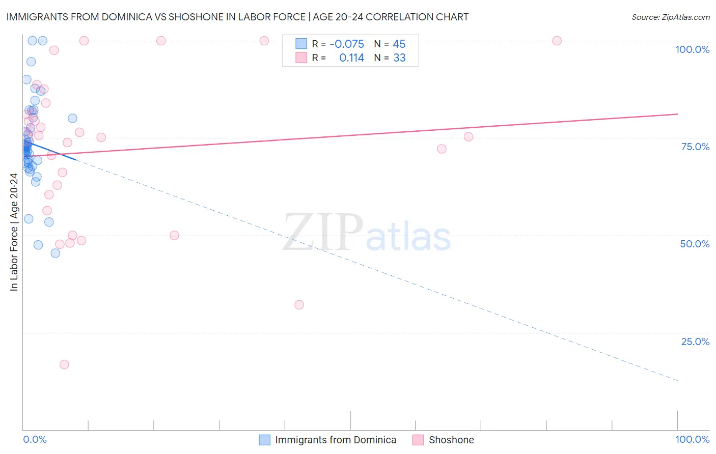 Immigrants from Dominica vs Shoshone In Labor Force | Age 20-24