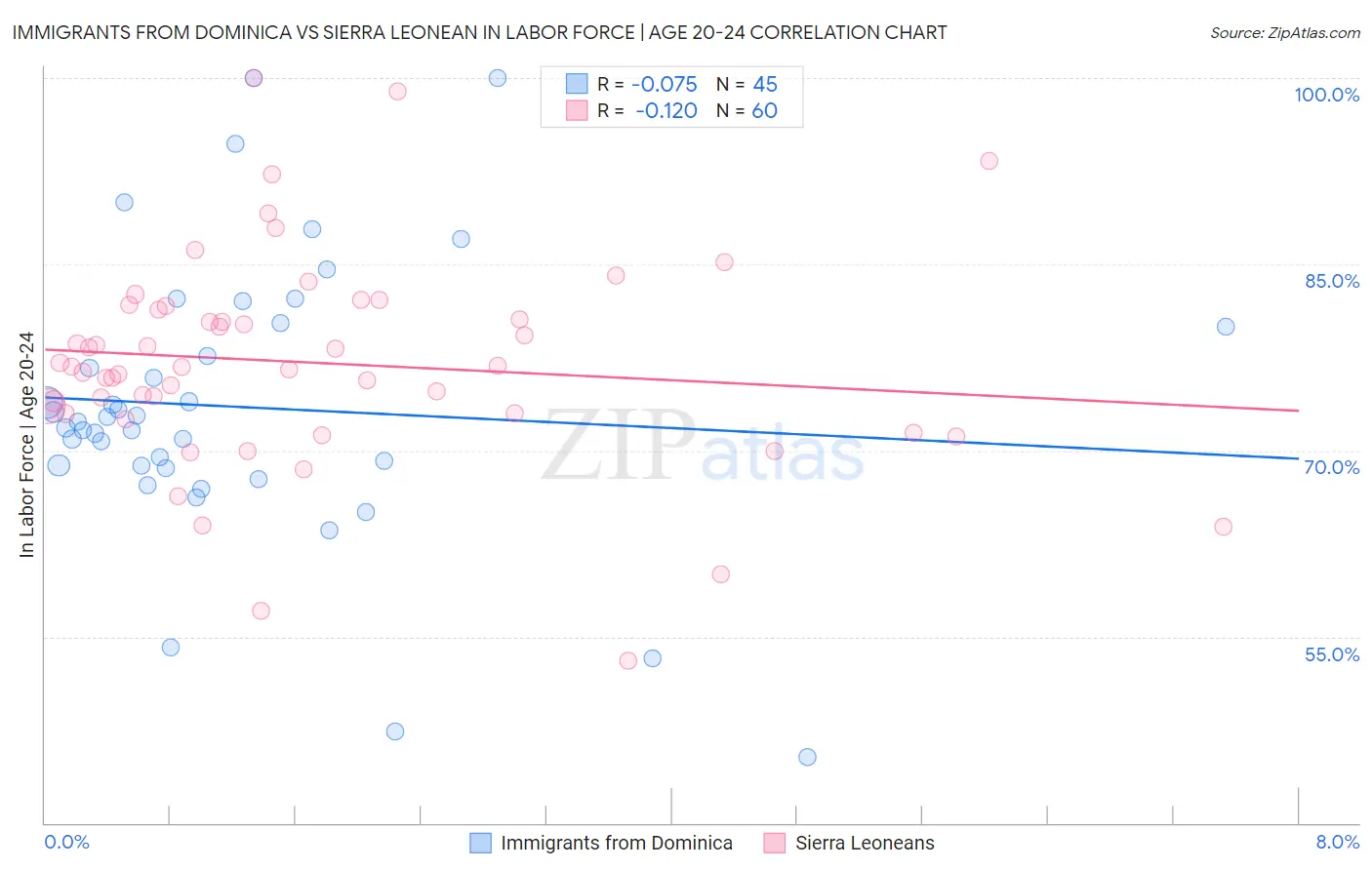 Immigrants from Dominica vs Sierra Leonean In Labor Force | Age 20-24