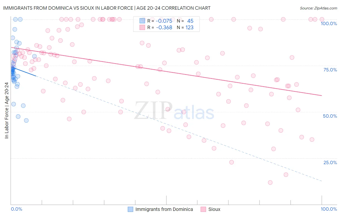 Immigrants from Dominica vs Sioux In Labor Force | Age 20-24