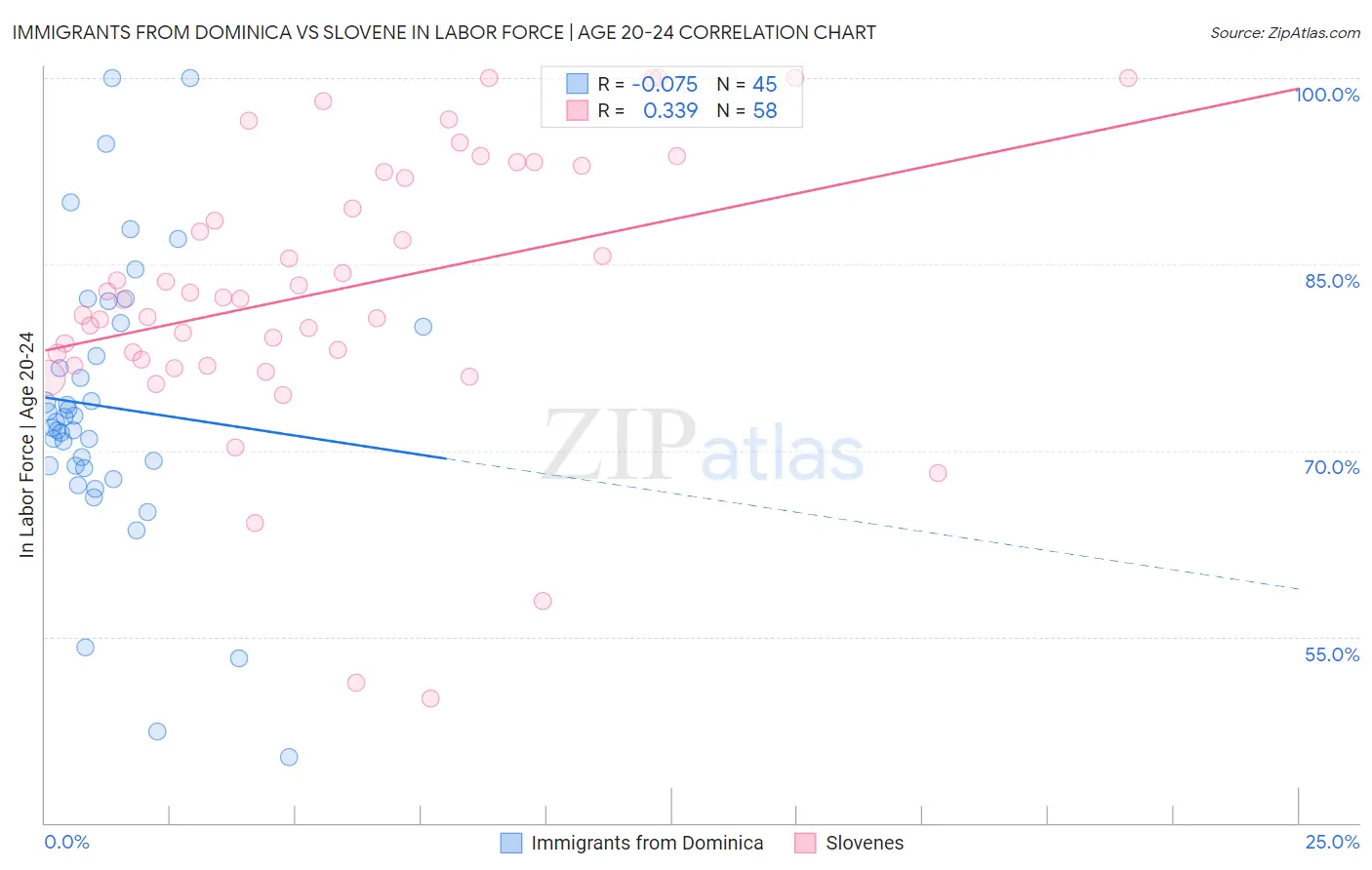 Immigrants from Dominica vs Slovene In Labor Force | Age 20-24