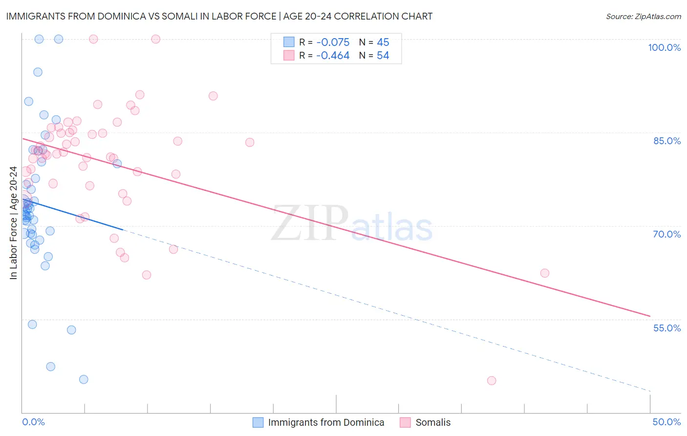 Immigrants from Dominica vs Somali In Labor Force | Age 20-24