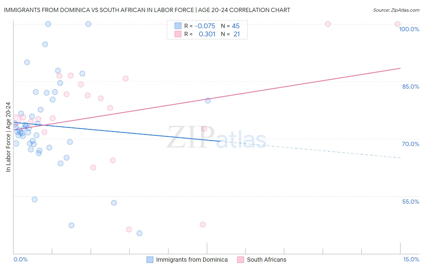 Immigrants from Dominica vs South African In Labor Force | Age 20-24