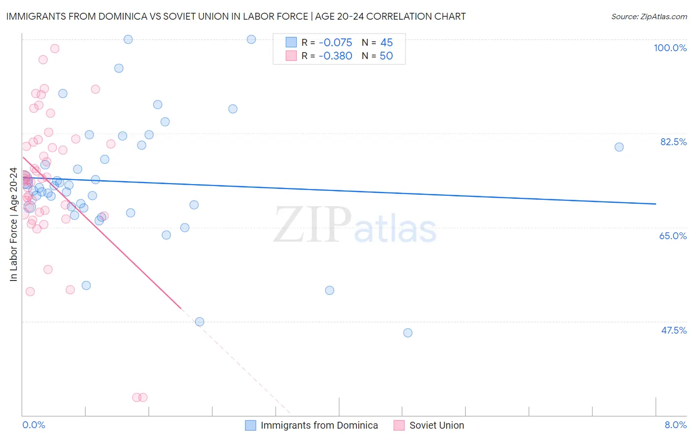 Immigrants from Dominica vs Soviet Union In Labor Force | Age 20-24