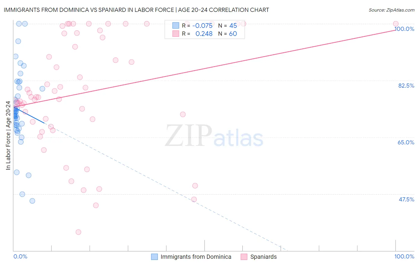 Immigrants from Dominica vs Spaniard In Labor Force | Age 20-24