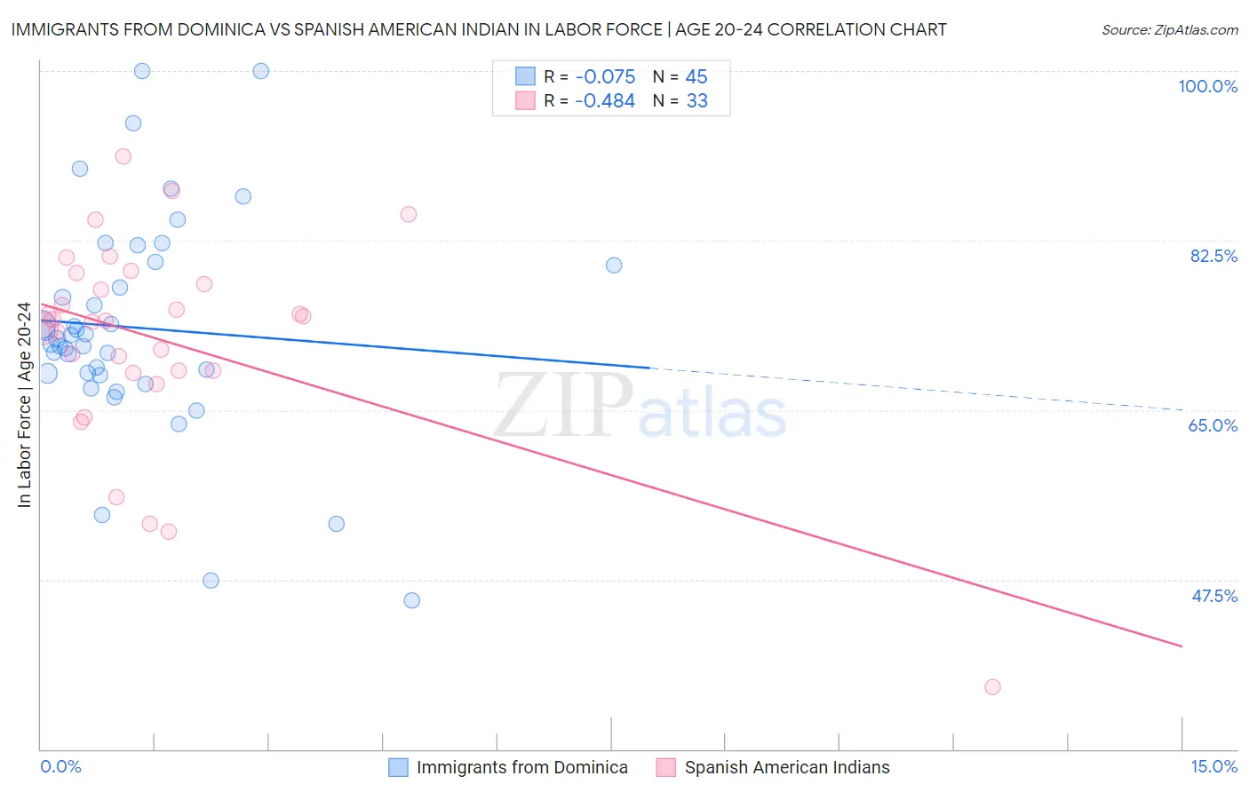 Immigrants from Dominica vs Spanish American Indian In Labor Force | Age 20-24