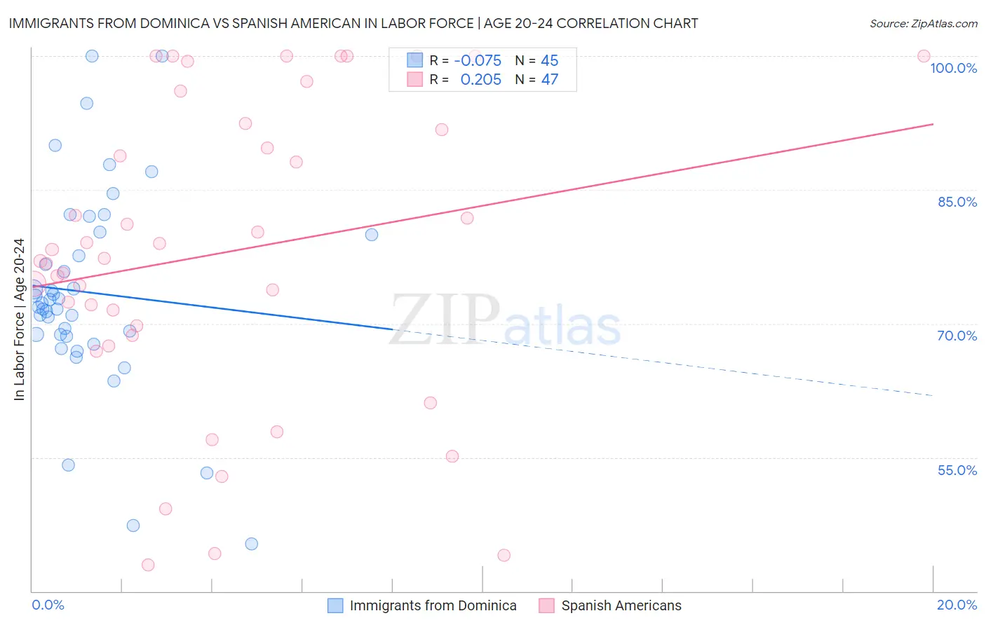 Immigrants from Dominica vs Spanish American In Labor Force | Age 20-24