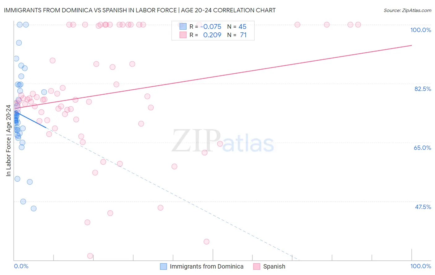 Immigrants from Dominica vs Spanish In Labor Force | Age 20-24