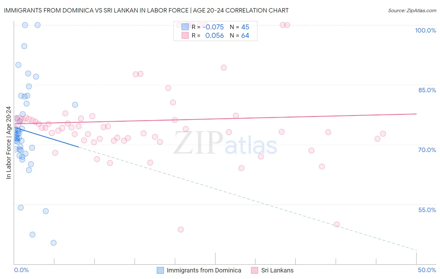 Immigrants from Dominica vs Sri Lankan In Labor Force | Age 20-24