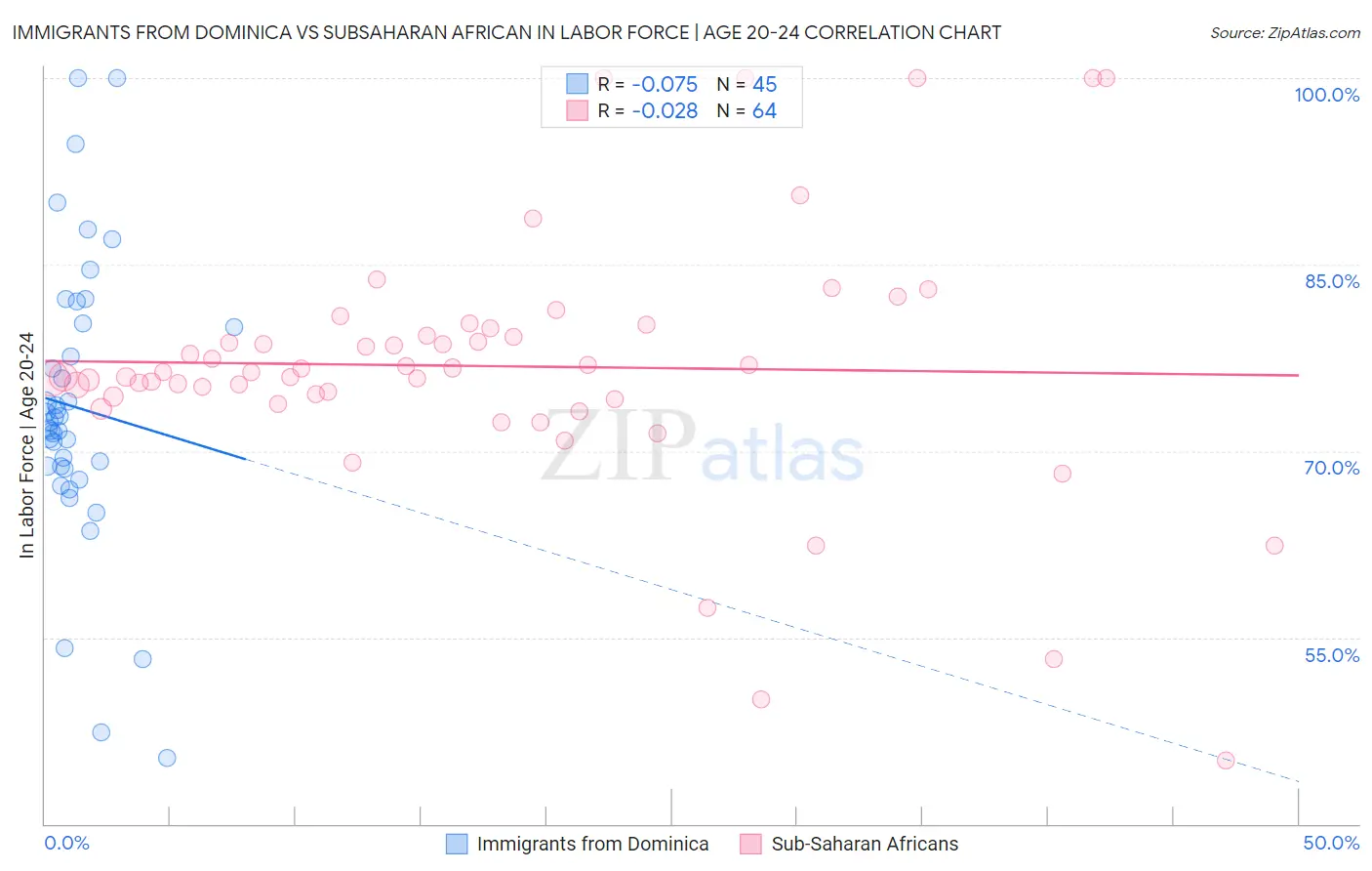 Immigrants from Dominica vs Subsaharan African In Labor Force | Age 20-24