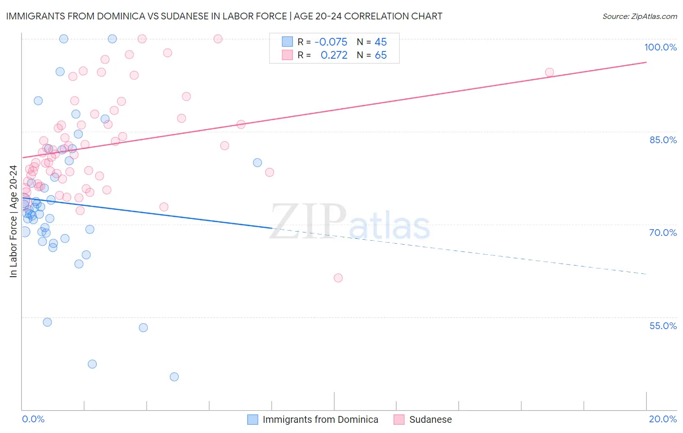 Immigrants from Dominica vs Sudanese In Labor Force | Age 20-24