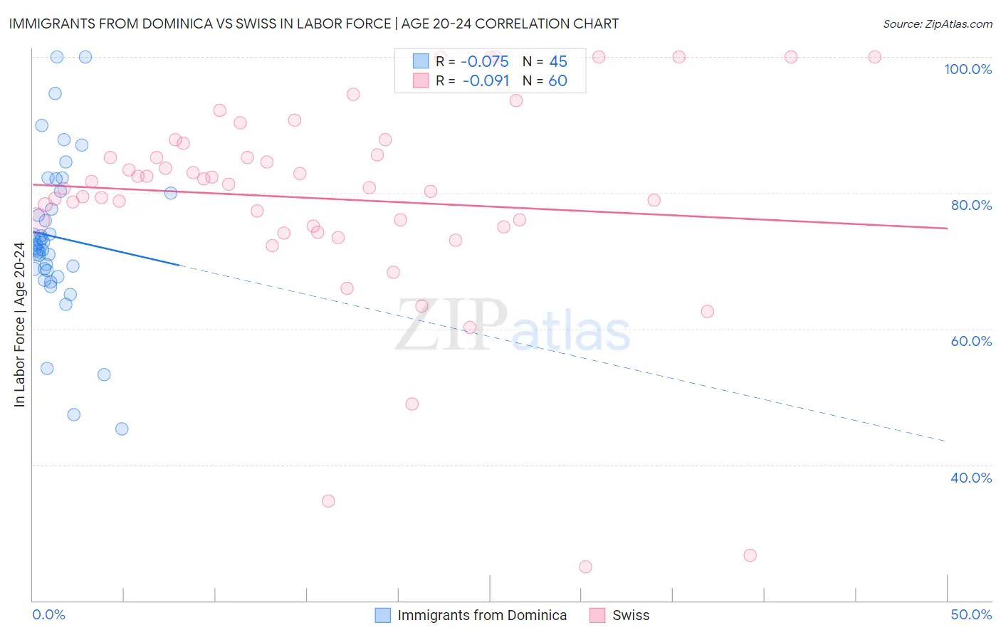 Immigrants from Dominica vs Swiss In Labor Force | Age 20-24