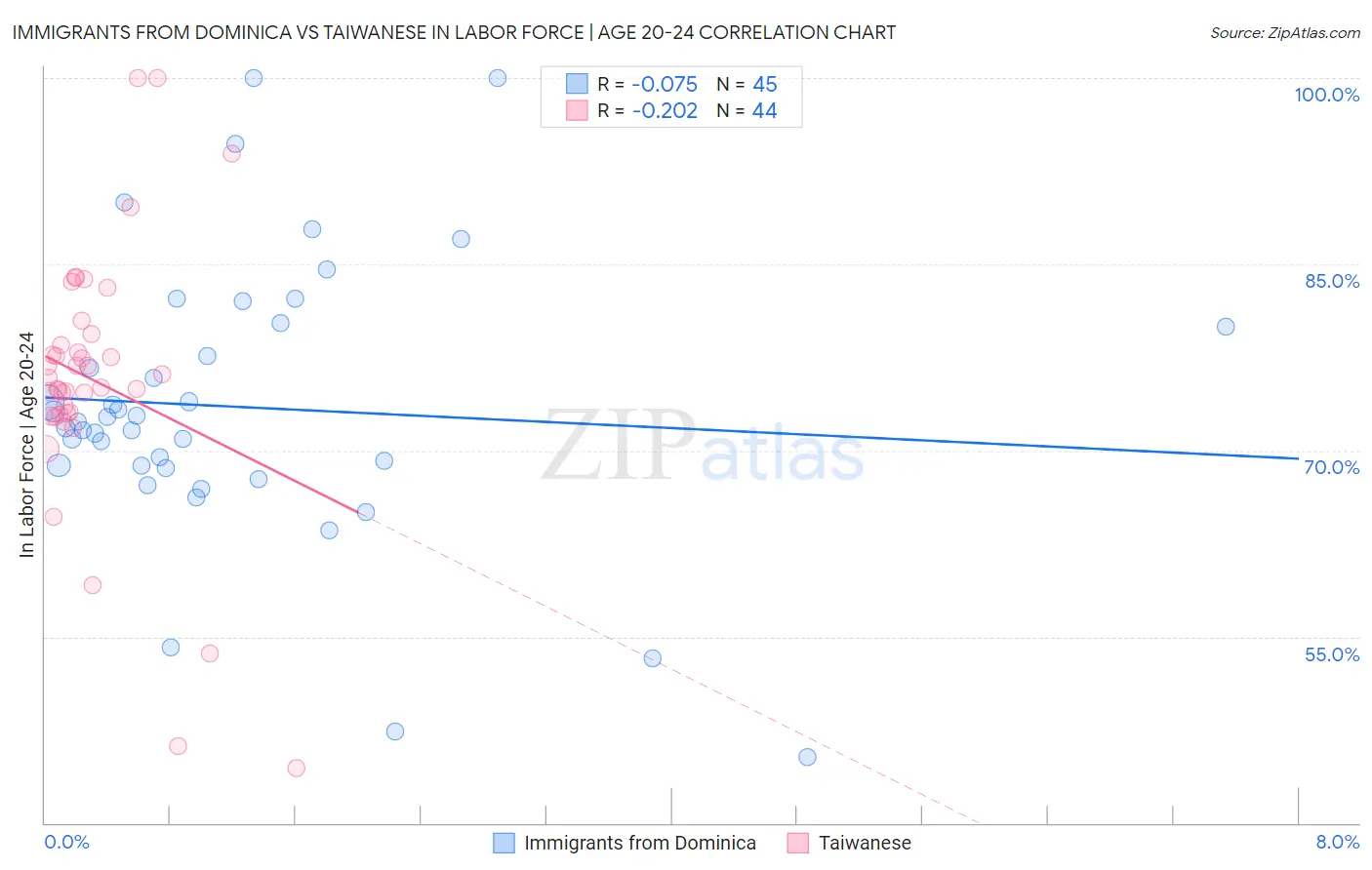 Immigrants from Dominica vs Taiwanese In Labor Force | Age 20-24