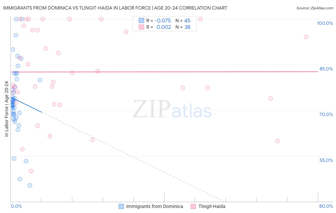 Immigrants from Dominica vs Tlingit-Haida In Labor Force | Age 20-24