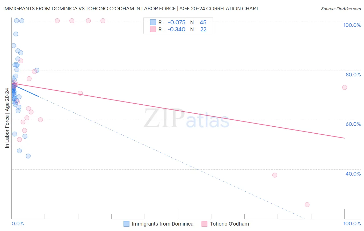 Immigrants from Dominica vs Tohono O'odham In Labor Force | Age 20-24