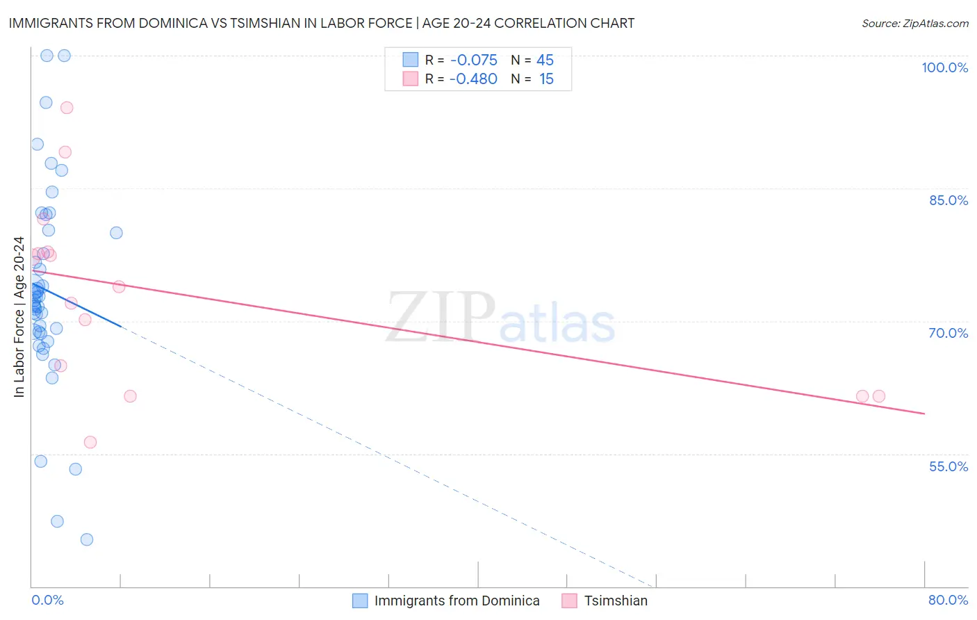 Immigrants from Dominica vs Tsimshian In Labor Force | Age 20-24