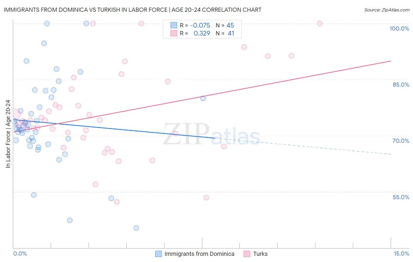 Immigrants from Dominica vs Turkish In Labor Force | Age 20-24