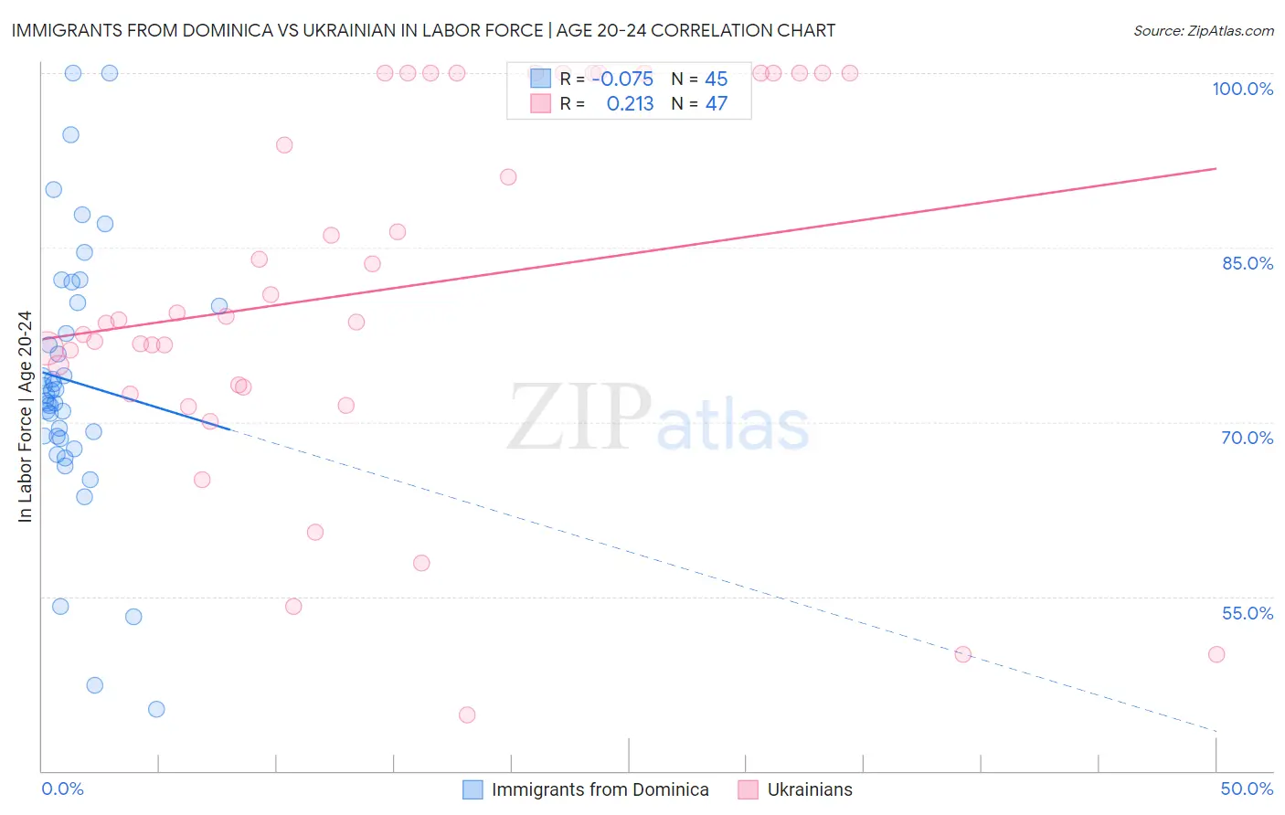 Immigrants from Dominica vs Ukrainian In Labor Force | Age 20-24