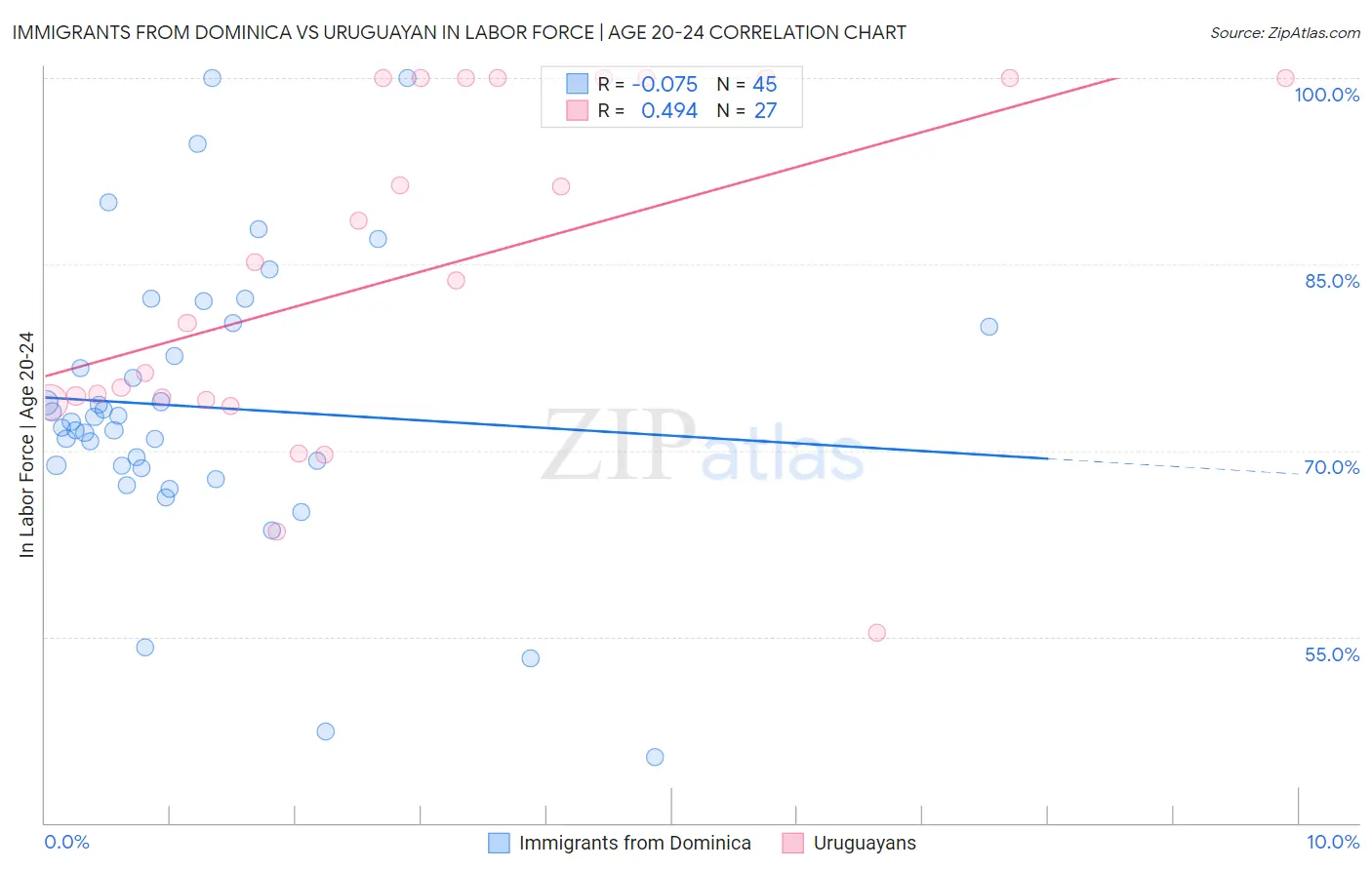 Immigrants from Dominica vs Uruguayan In Labor Force | Age 20-24