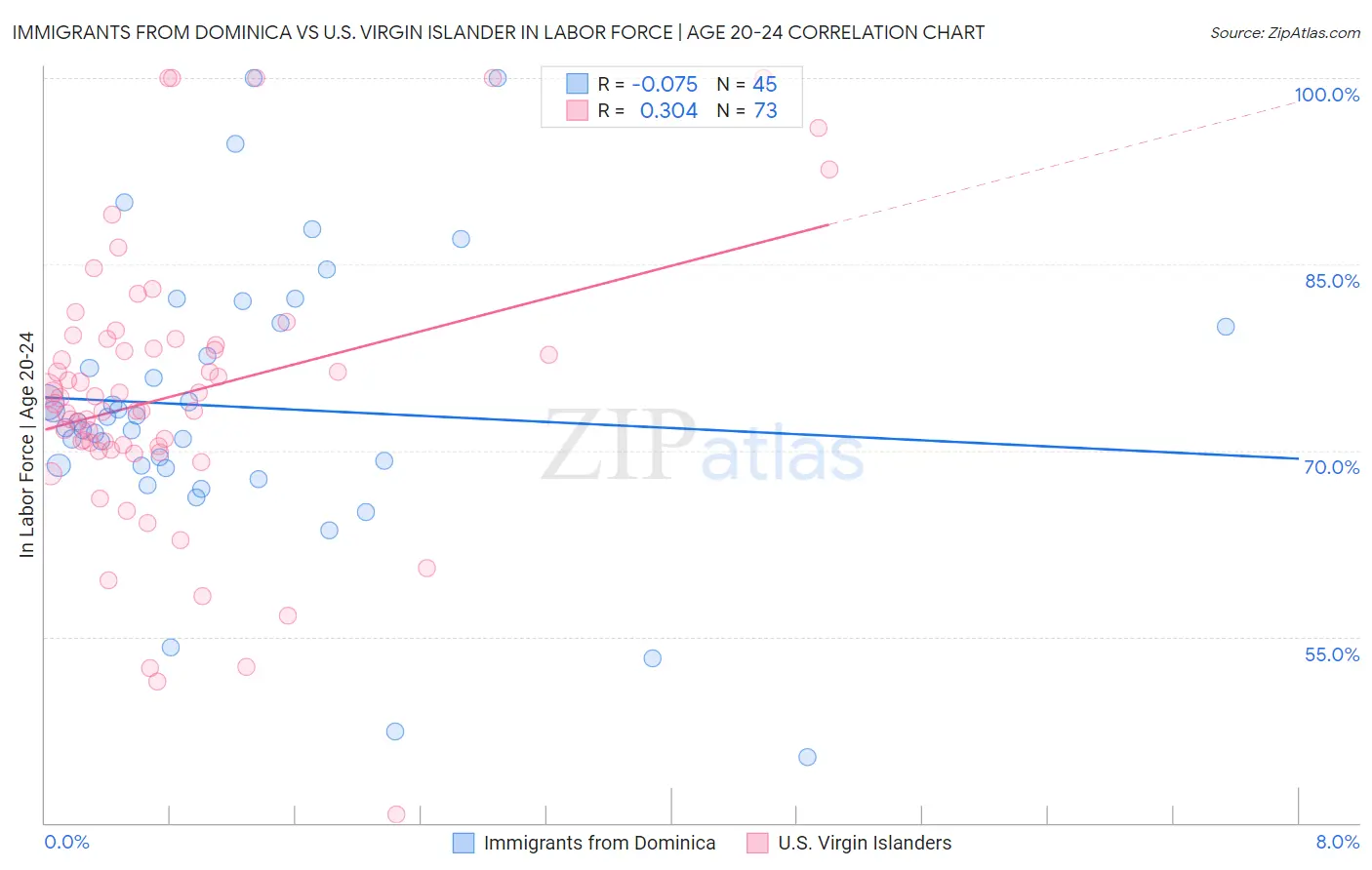 Immigrants from Dominica vs U.S. Virgin Islander In Labor Force | Age 20-24