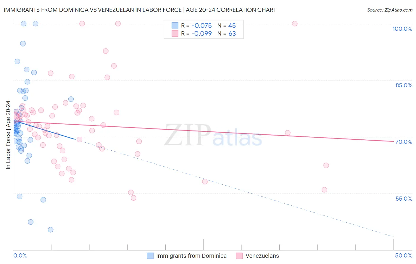 Immigrants from Dominica vs Venezuelan In Labor Force | Age 20-24