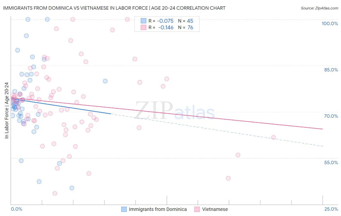 Immigrants from Dominica vs Vietnamese In Labor Force | Age 20-24