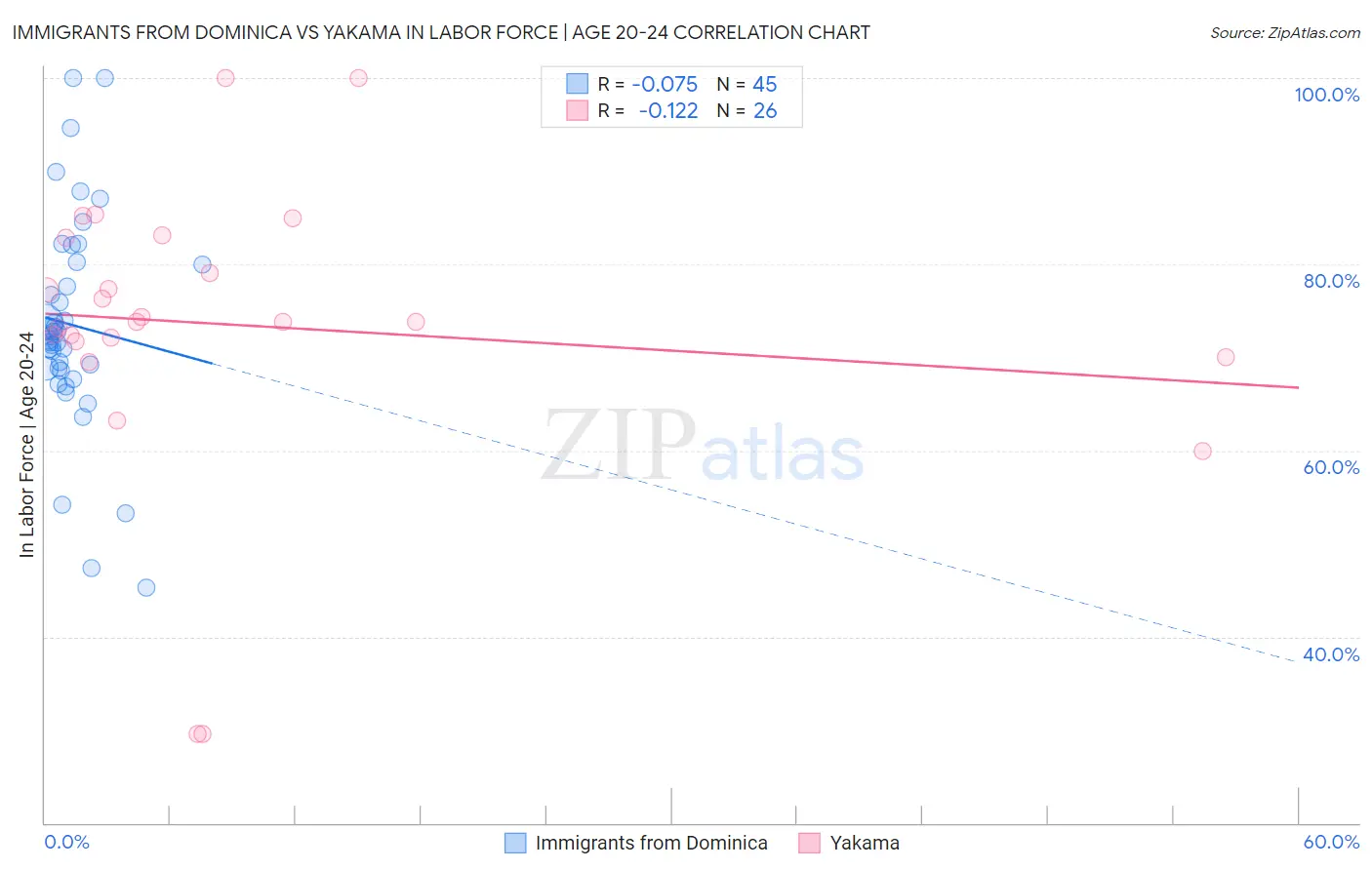 Immigrants from Dominica vs Yakama In Labor Force | Age 20-24