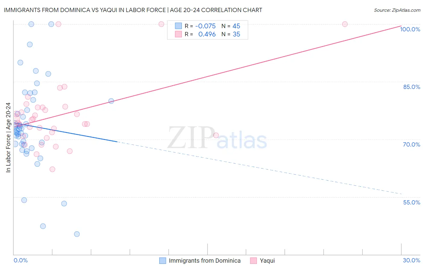 Immigrants from Dominica vs Yaqui In Labor Force | Age 20-24