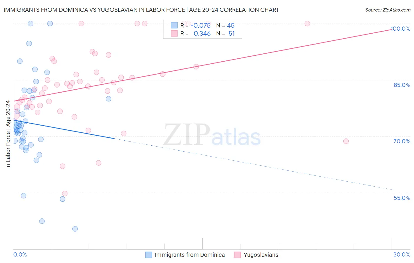 Immigrants from Dominica vs Yugoslavian In Labor Force | Age 20-24
