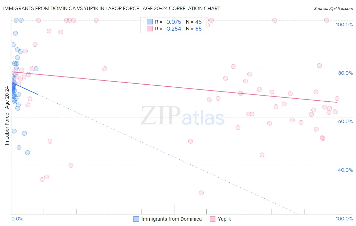 Immigrants from Dominica vs Yup'ik In Labor Force | Age 20-24