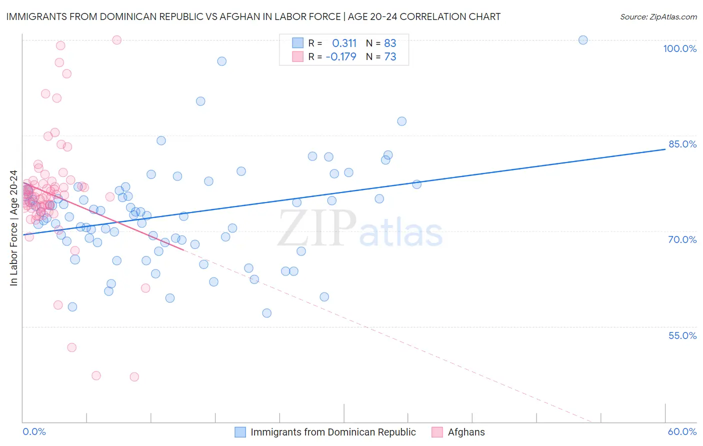 Immigrants from Dominican Republic vs Afghan In Labor Force | Age 20-24