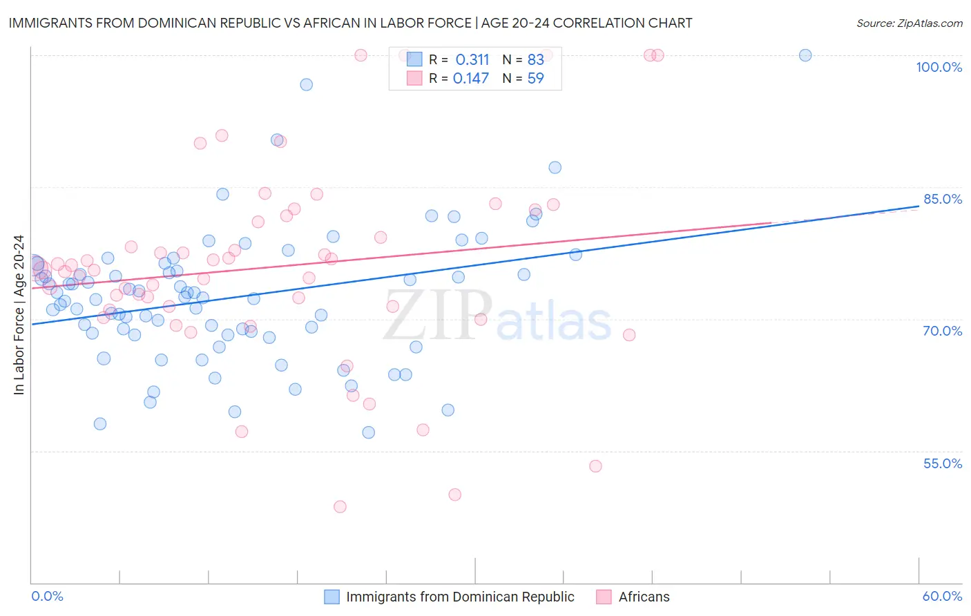 Immigrants from Dominican Republic vs African In Labor Force | Age 20-24