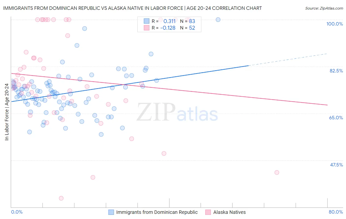 Immigrants from Dominican Republic vs Alaska Native In Labor Force | Age 20-24