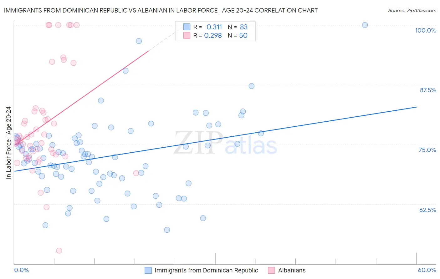 Immigrants from Dominican Republic vs Albanian In Labor Force | Age 20-24