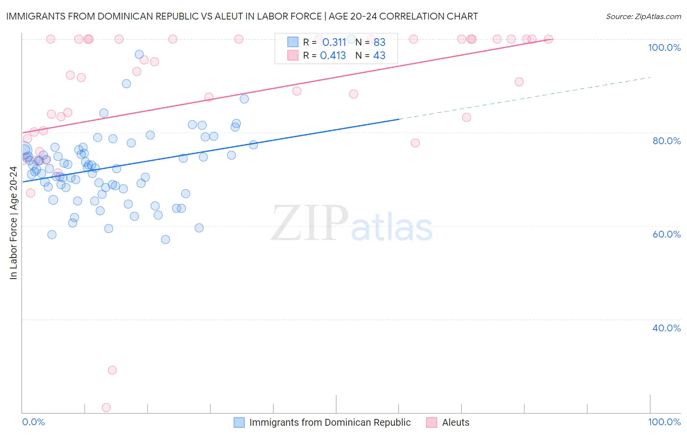 Immigrants from Dominican Republic vs Aleut In Labor Force | Age 20-24