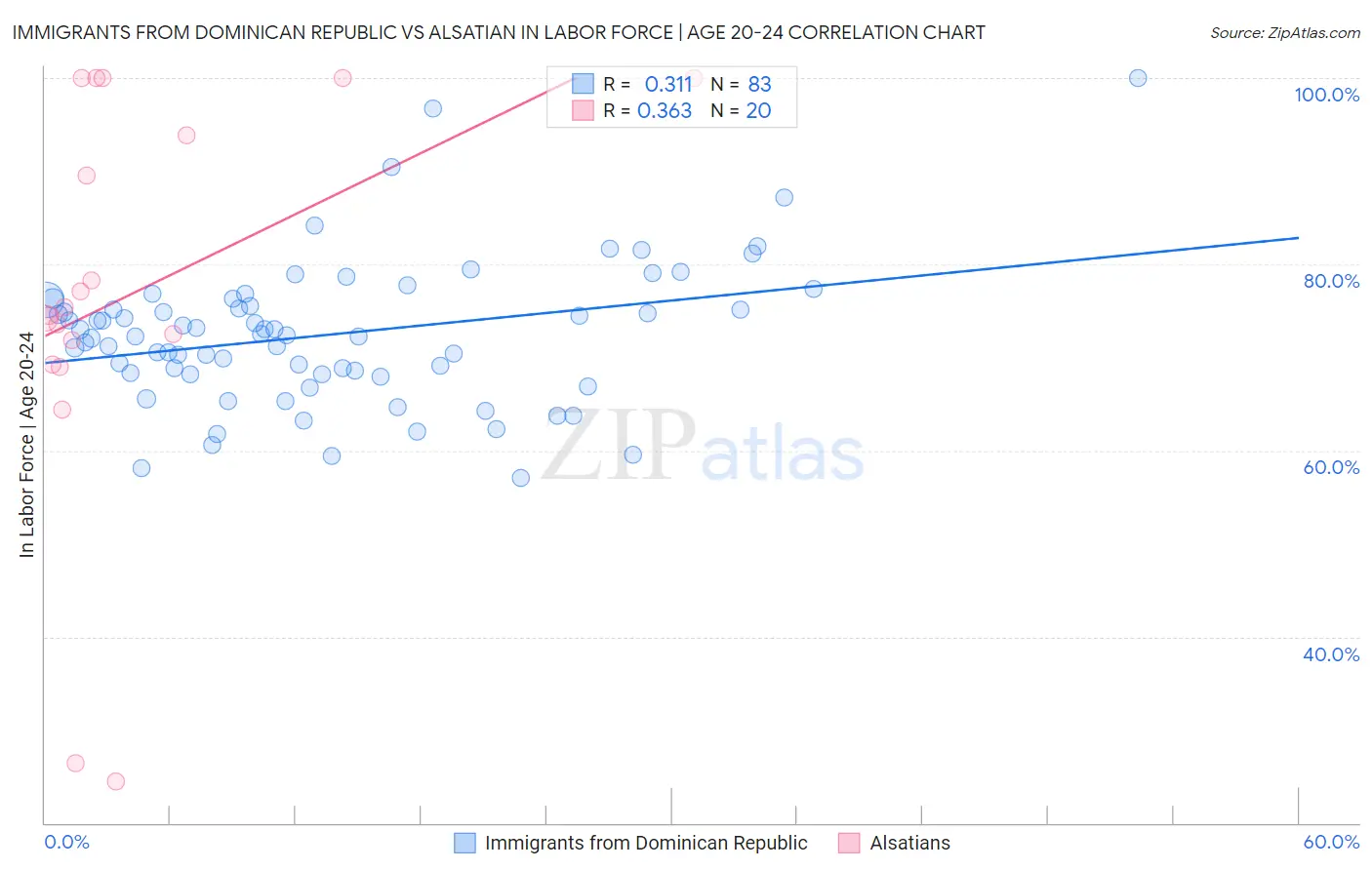 Immigrants from Dominican Republic vs Alsatian In Labor Force | Age 20-24