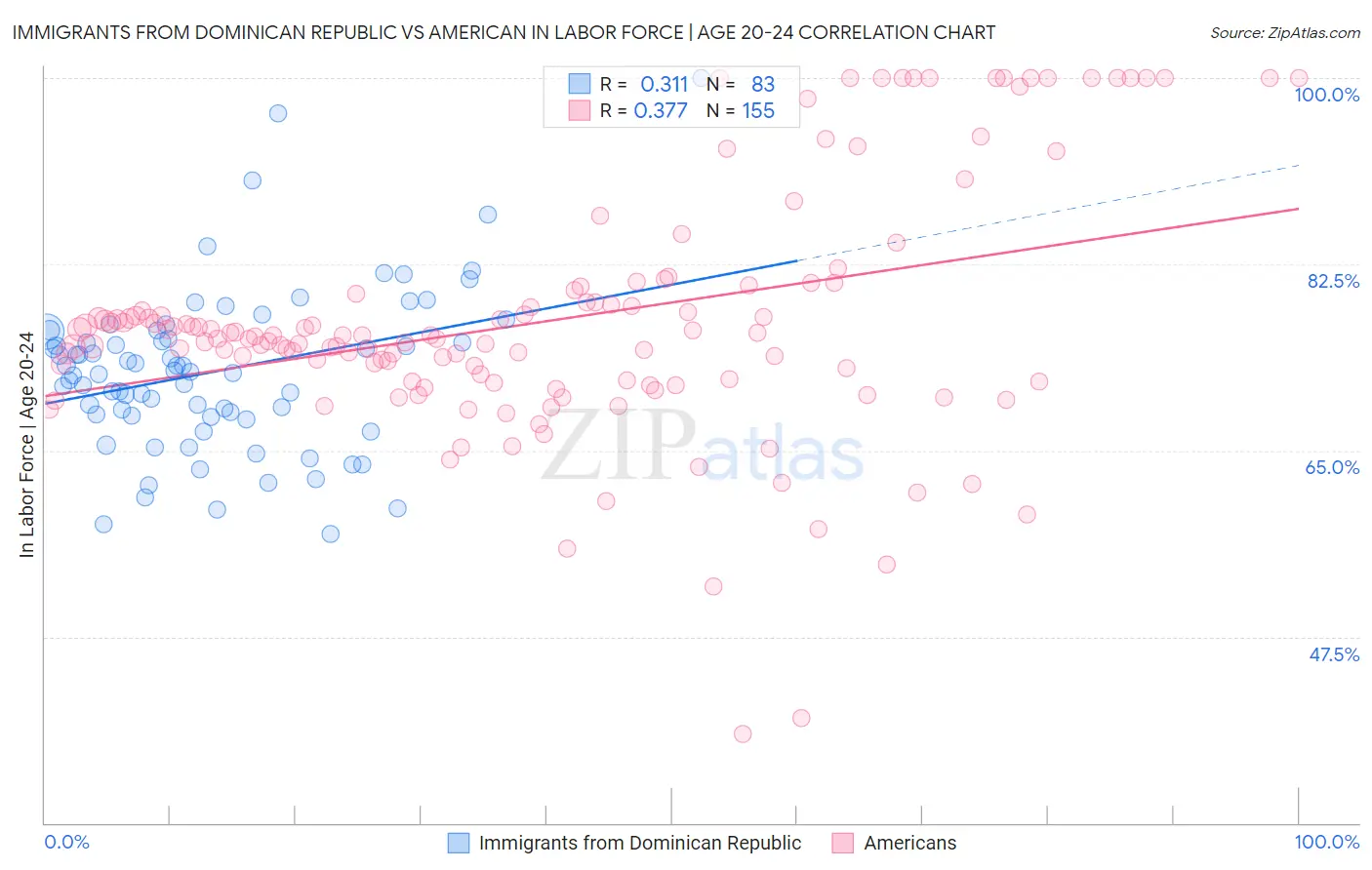 Immigrants from Dominican Republic vs American In Labor Force | Age 20-24