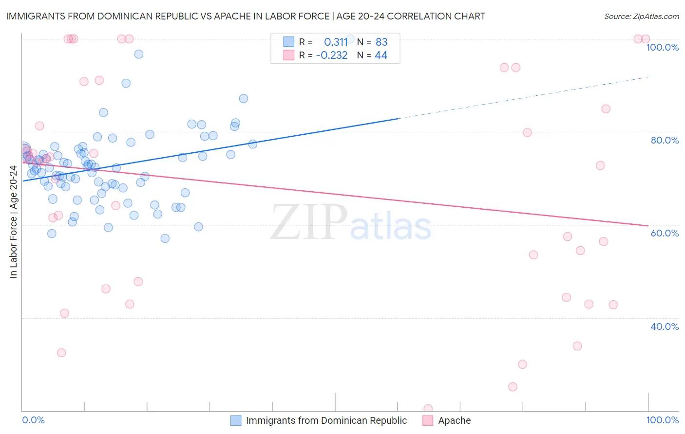 Immigrants from Dominican Republic vs Apache In Labor Force | Age 20-24