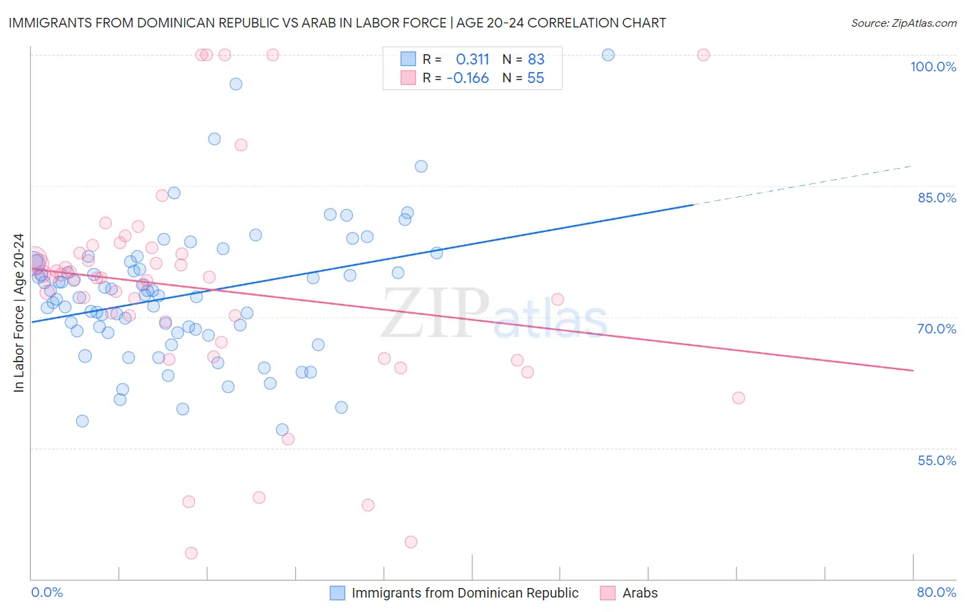 Immigrants from Dominican Republic vs Arab In Labor Force | Age 20-24
