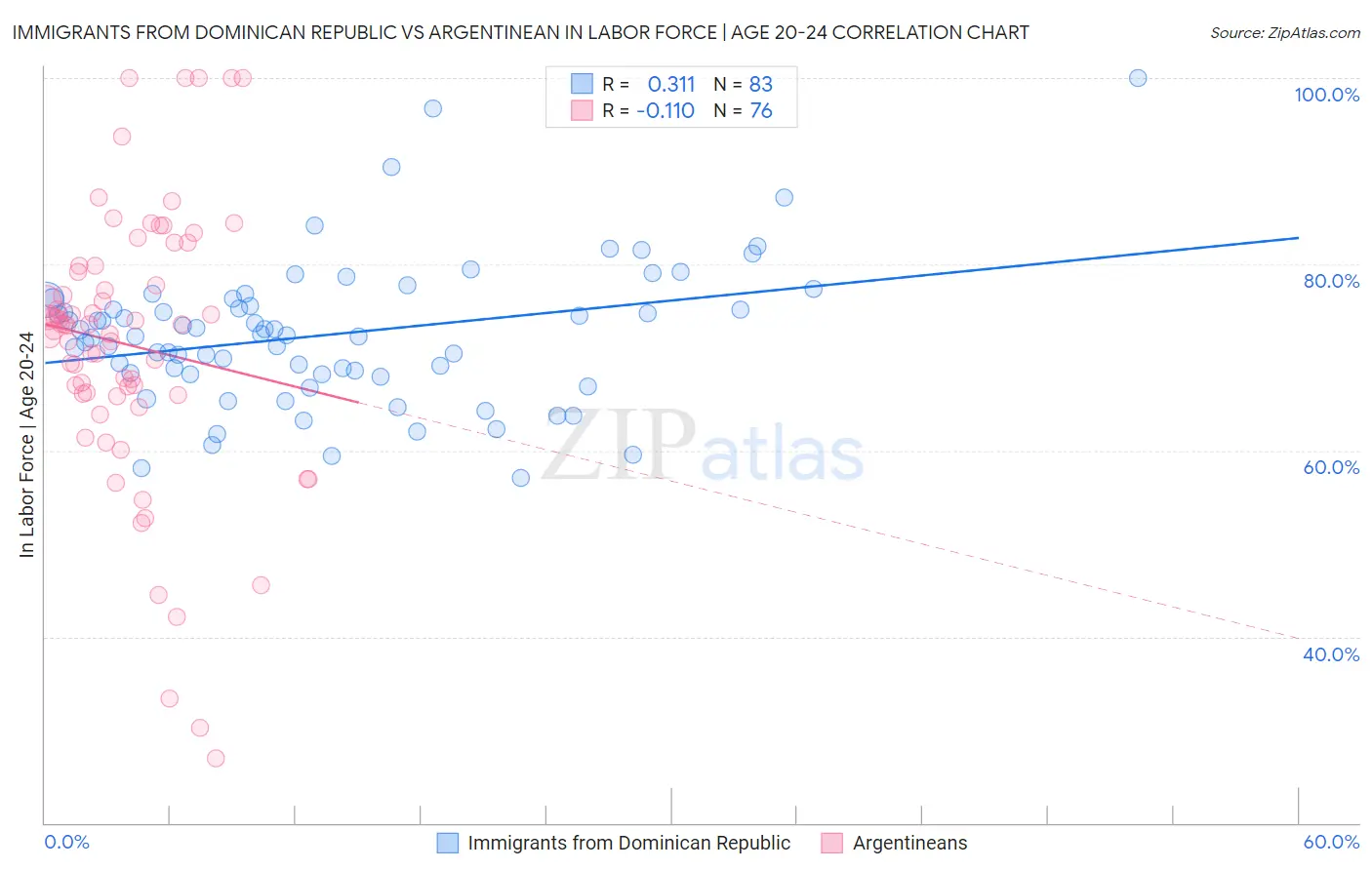 Immigrants from Dominican Republic vs Argentinean In Labor Force | Age 20-24