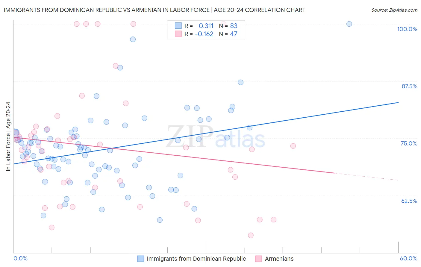 Immigrants from Dominican Republic vs Armenian In Labor Force | Age 20-24