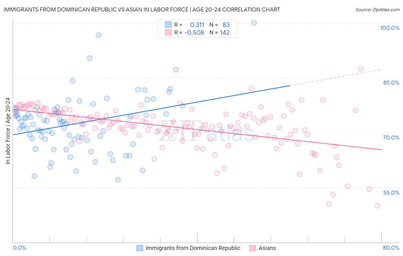 Immigrants from Dominican Republic vs Asian In Labor Force | Age 20-24