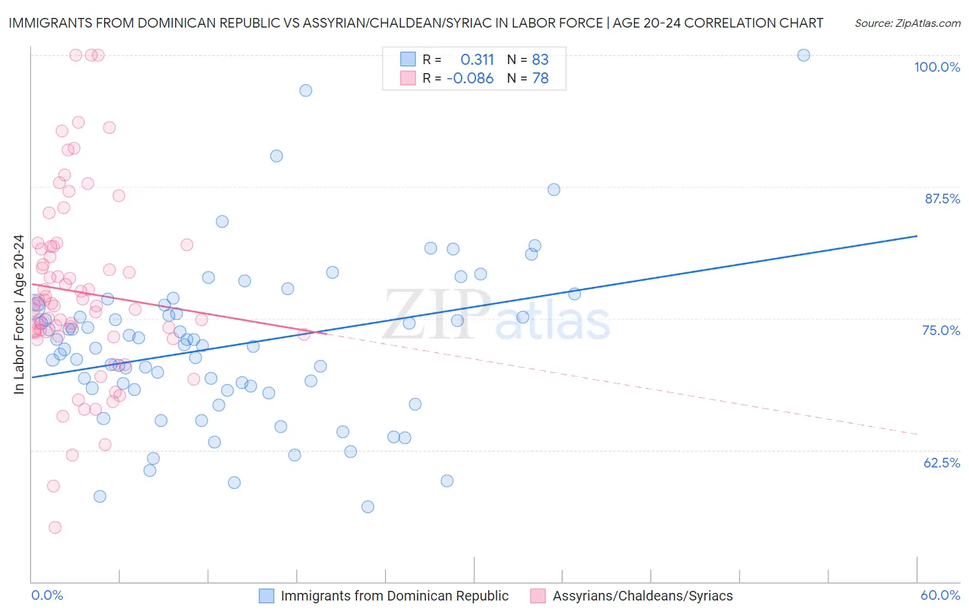 Immigrants from Dominican Republic vs Assyrian/Chaldean/Syriac In Labor Force | Age 20-24