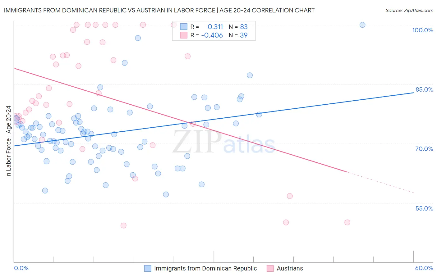Immigrants from Dominican Republic vs Austrian In Labor Force | Age 20-24